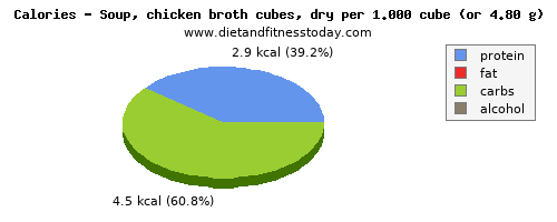 fiber, calories and nutritional content in chicken soup